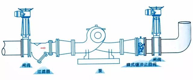 止回(huí)閥到底(di)應該安(an)裝在什(shí)麼位置(zhi)？你裝對(duì)了嗎？